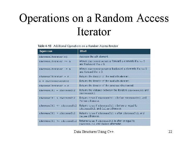 Operations on a Random Access Iterator Data Structures Using C++ 22 