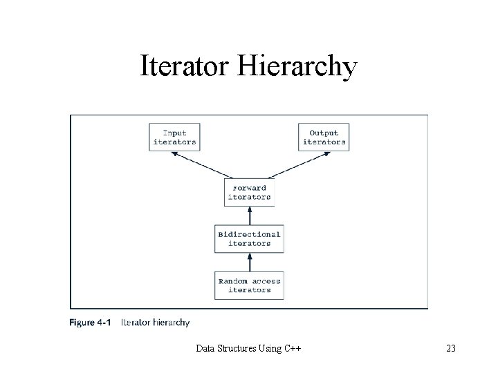 Iterator Hierarchy Data Structures Using C++ 23 