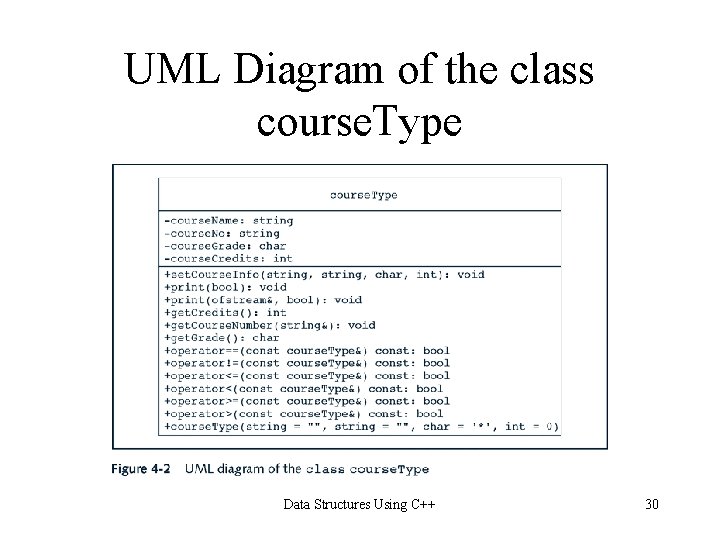 UML Diagram of the class course. Type Data Structures Using C++ 30 