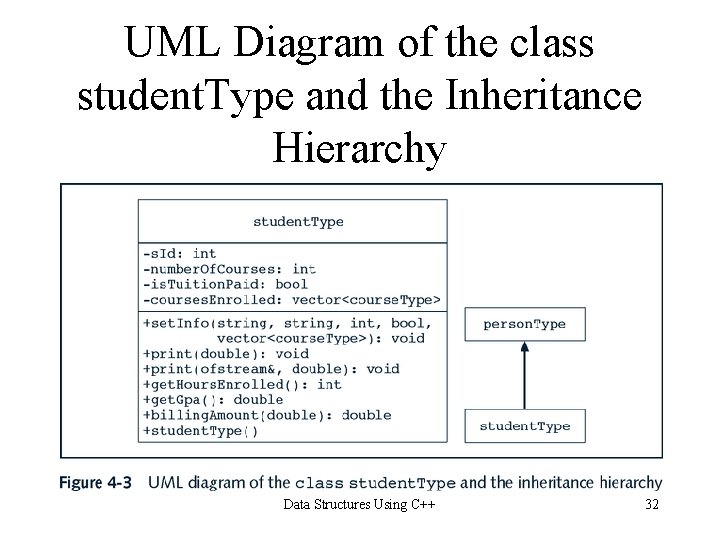 UML Diagram of the class student. Type and the Inheritance Hierarchy Data Structures Using