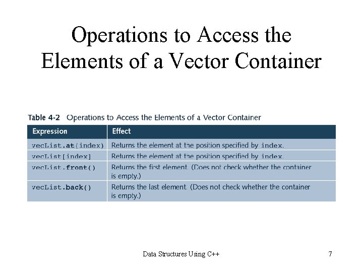 Operations to Access the Elements of a Vector Container Data Structures Using C++ 7