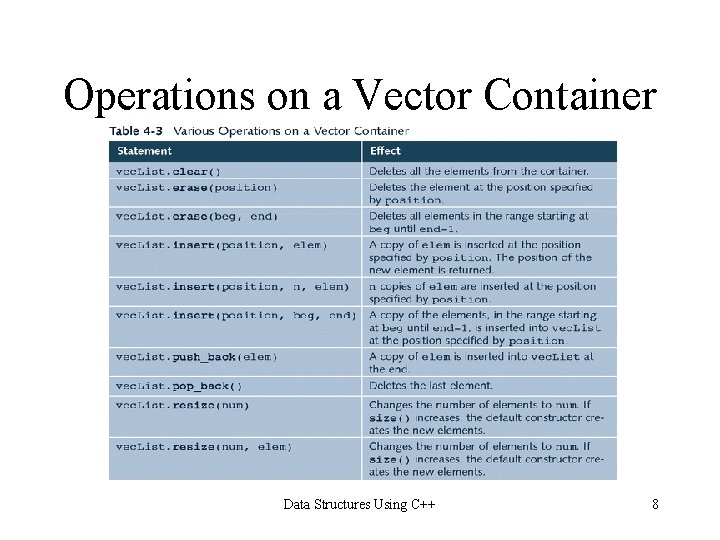 Operations on a Vector Container Data Structures Using C++ 8 