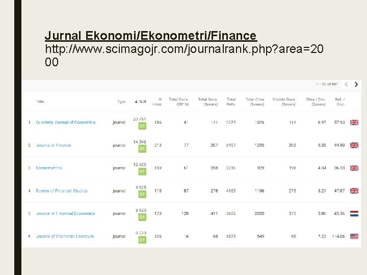 Jurnal Ekonomi/Ekonometri/Finance http: //www. scimagojr. com/journalrank. php? area=20 00 