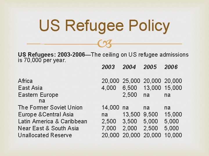 US Refugee Policy US Refugees: 2003 -2006—The ceiling on US refugee admissions is 70,