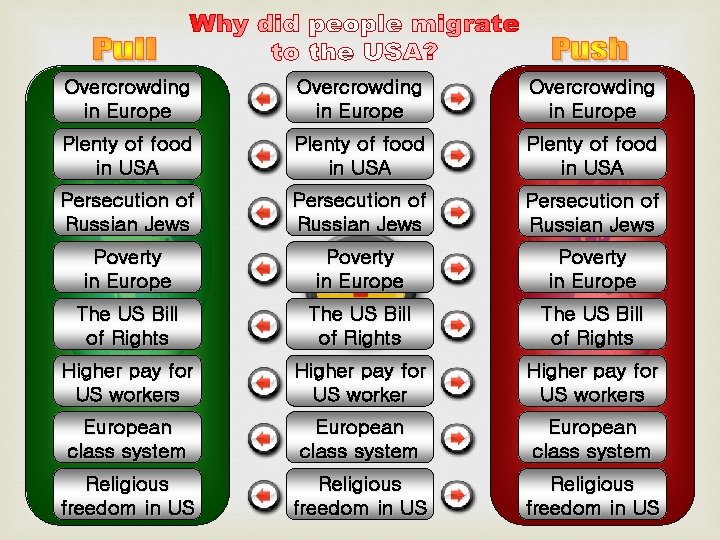 Overcrowding in Europe Plenty of food in USA Persecution of Russian Jews Poverty in