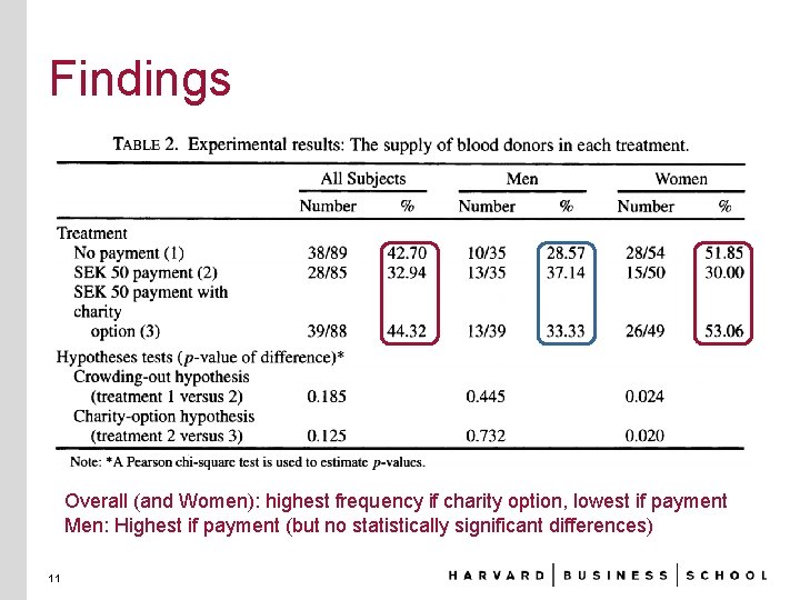 Findings Overall (and Women): highest frequency if charity option, lowest if payment Men: Highest