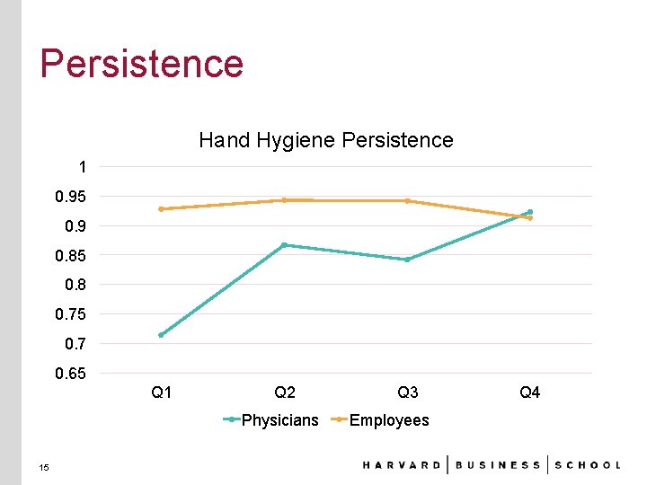 Persistence Hand Hygiene Persistence 1 0. 95 0. 9 0. 85 0. 8 0.