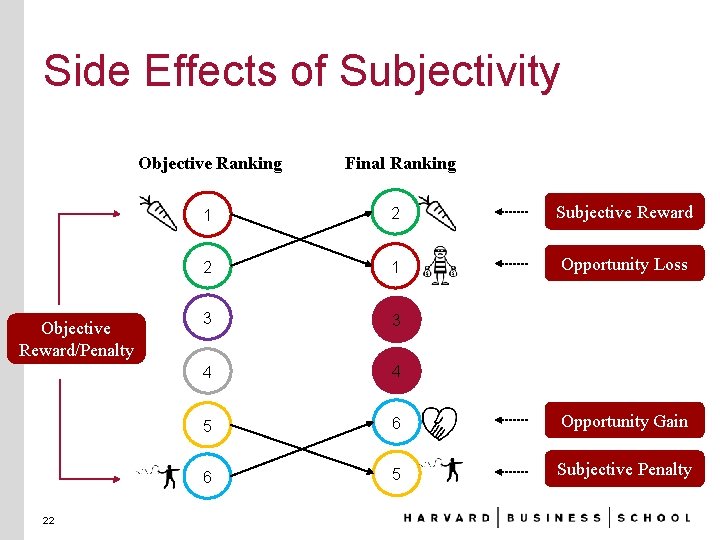 Side Effects of Subjectivity Objective Ranking Objective Reward/Penalty 22 Final Ranking 1 2 Subjective