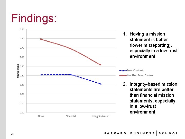 Findings: 1. Having a mission statement is better (lower misreporting), especially in a low-trust
