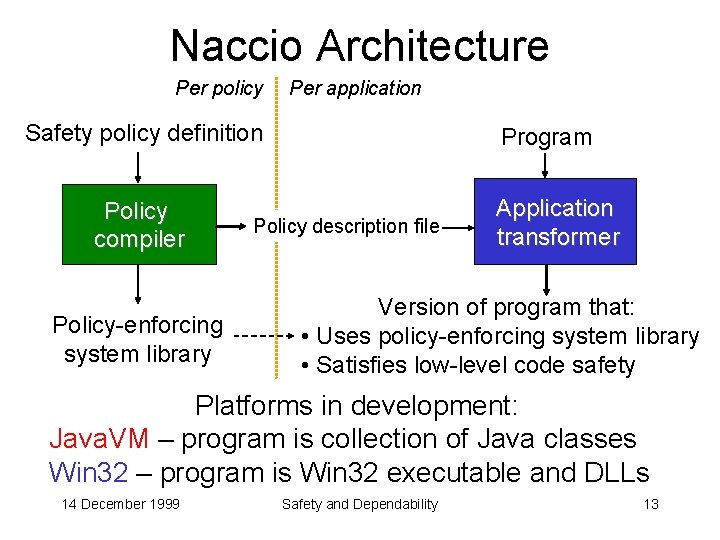 Naccio Architecture Per policy Per application Safety policy definition Policy compiler Policy-enforcing system library