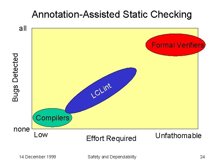 Annotation-Assisted Static Checking all Bugs Detected Formal Verifiers t n i L Compilers none