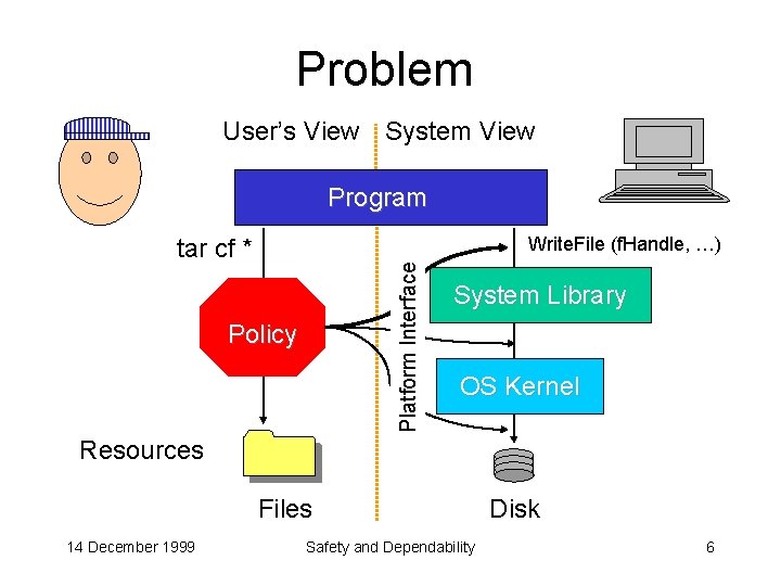 Problem User’s View System View Program Write. File (f. Handle, …) Platform Interface tar