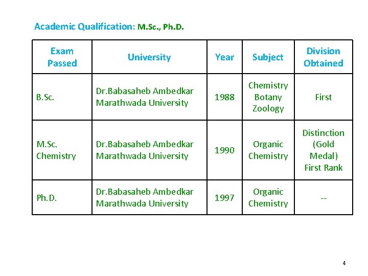 Academic Qualification: M. Sc. , Ph. D. Exam Passed B. Sc. University Dr. Babasaheb