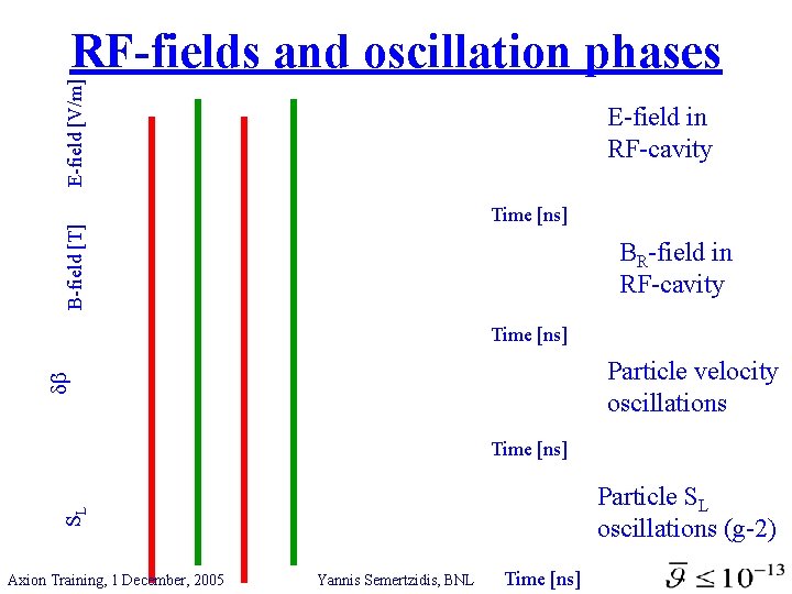 E-field [V/m] RF-fields and oscillation phases E-field in RF-cavity B-field [T] Time [ns] BR-field