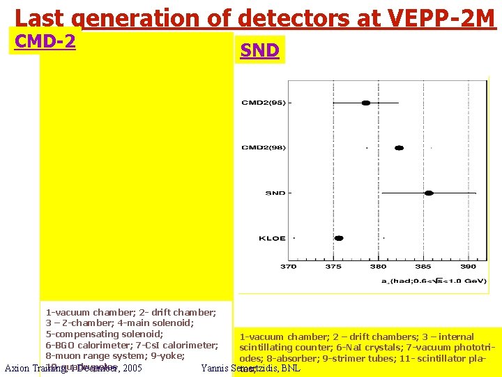 Last generation of detectors at VEPP-2 M CMD-2 SND 1 -vacuum chamber; 2 -