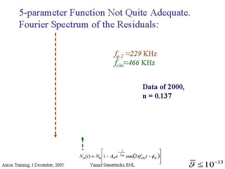 5 -parameter Function Not Quite Adequate. Fourier Spectrum of the Residuals: fg-2 ≈229 KHz