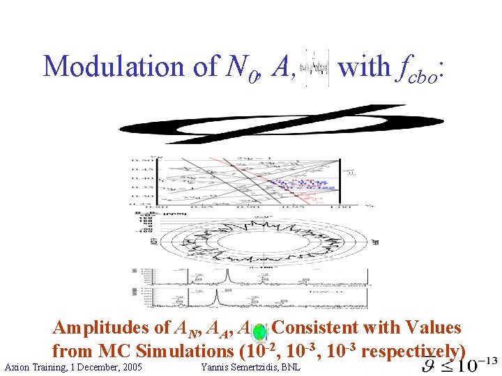 Modulation of N 0, A, with fcbo: Amplitudes of AN, AA, A , Consistent