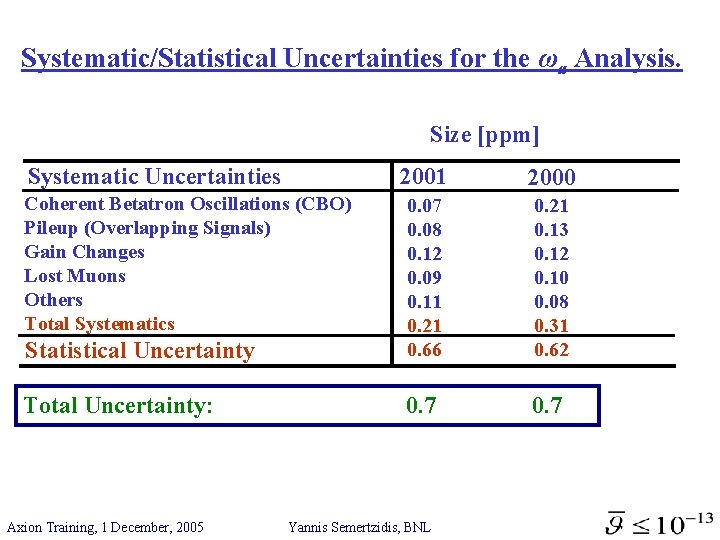 Systematic/Statistical Uncertainties for the ωa Analysis. Size [ppm] Systematic Uncertainties 2001 2000 Statistical Uncertainty