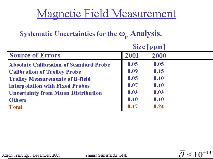 Magnetic Field Measurement Systematic Uncertainties for the ωp Analysis. Size [ppm] 2001 2000 Source