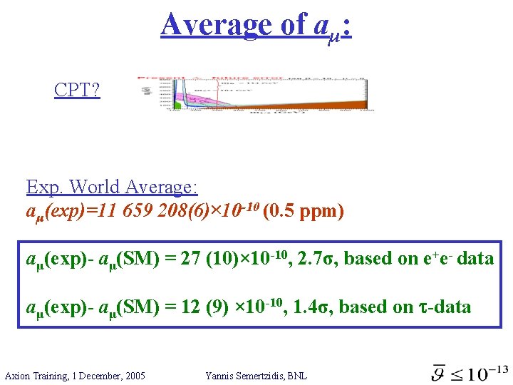 Average of aμ: CPT? Exp. World Average: aμ(exp)=11 659 208(6)× 10 -10 (0. 5