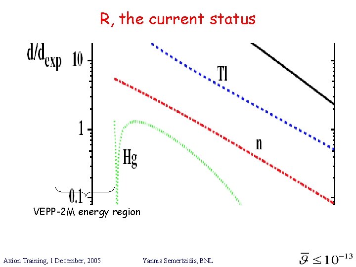 R, the current status VEPP-2 M energy region Axion Training, 1 December, 2005 Yannis
