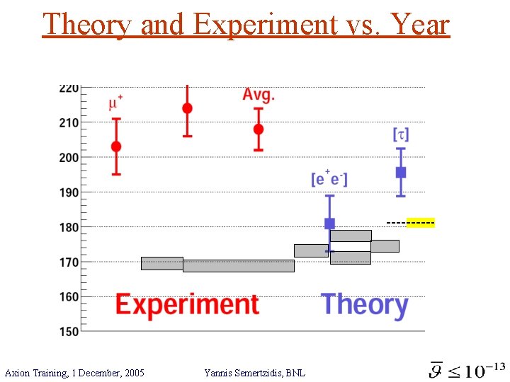 Theory and Experiment vs. Year Axion Training, 1 December, 2005 Yannis Semertzidis, BNL 