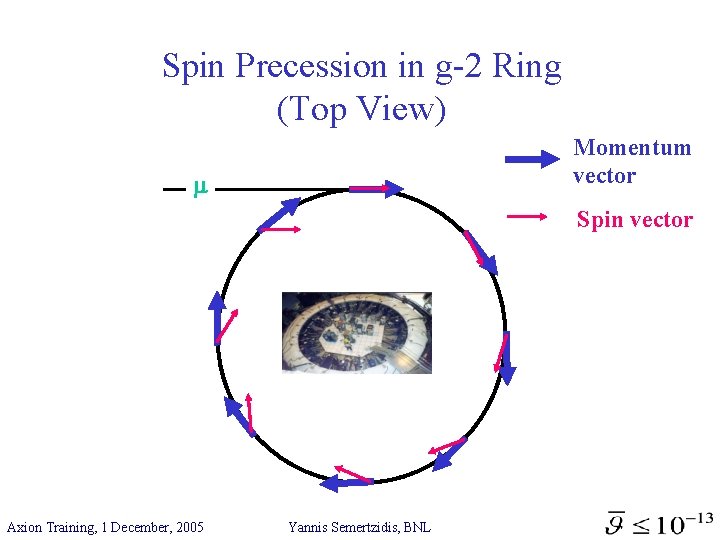 Spin Precession in g-2 Ring (Top View) Momentum vector Spin vector Axion Training, 1