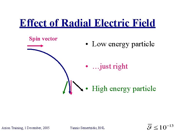 Effect of Radial Electric Field Spin vector • Low energy particle • …just right
