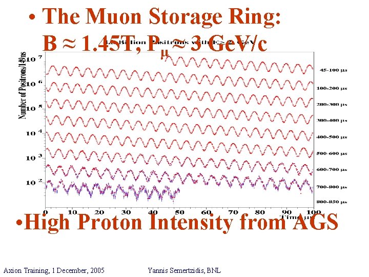  • The Muon Storage Ring: B ≈ 1. 45 T, Pμ ≈ 3