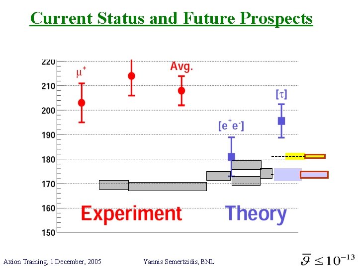 Current Status and Future Prospects Axion Training, 1 December, 2005 Yannis Semertzidis, BNL 