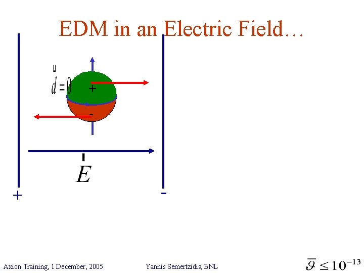 EDM in an Electric Field… + - + Axion Training, 1 December, 2005 -