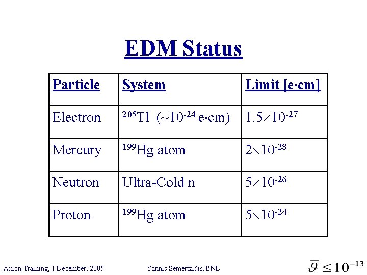 EDM Status Particle System Limit [e cm] Electron 205 Tl (~10 -24 e cm)