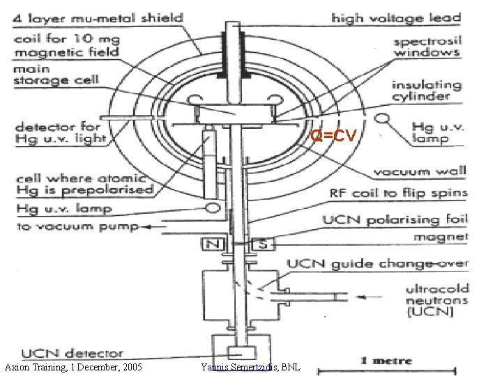 Q=CV Axion Training, 1 December, 2005 Yannis Semertzidis, BNL 