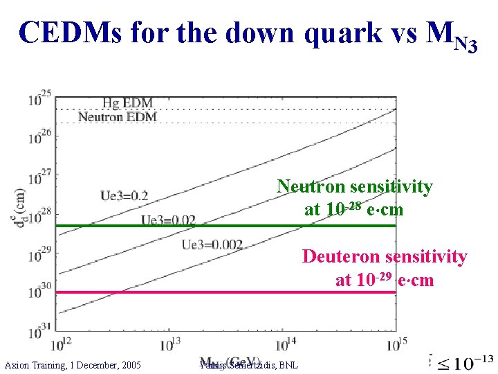 CEDMs for the down quark vs MN 3 Neutron sensitivity at 10 -28 e