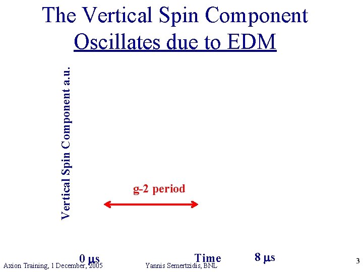 Vertical Spin Component a. u. The Vertical Spin Component Oscillates due to EDM 0