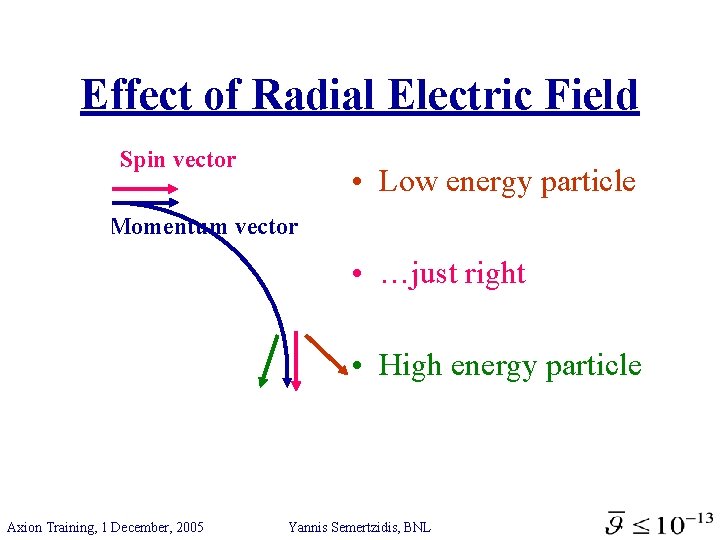 Effect of Radial Electric Field Spin vector • Low energy particle Momentum vector •