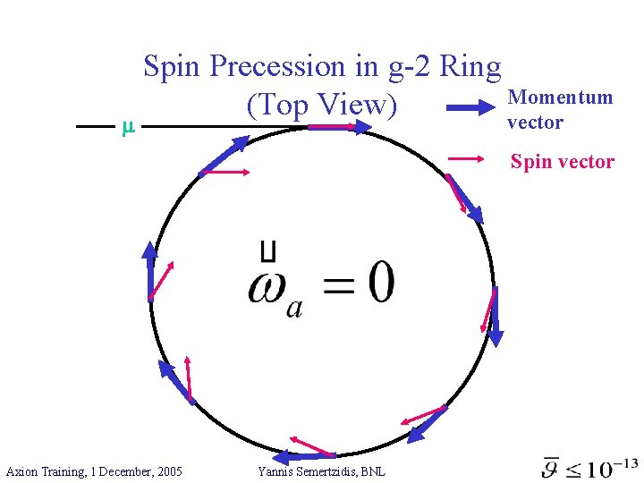  Spin Precession in g-2 Ring Momentum (Top View) vector Spin vector Axion Training,