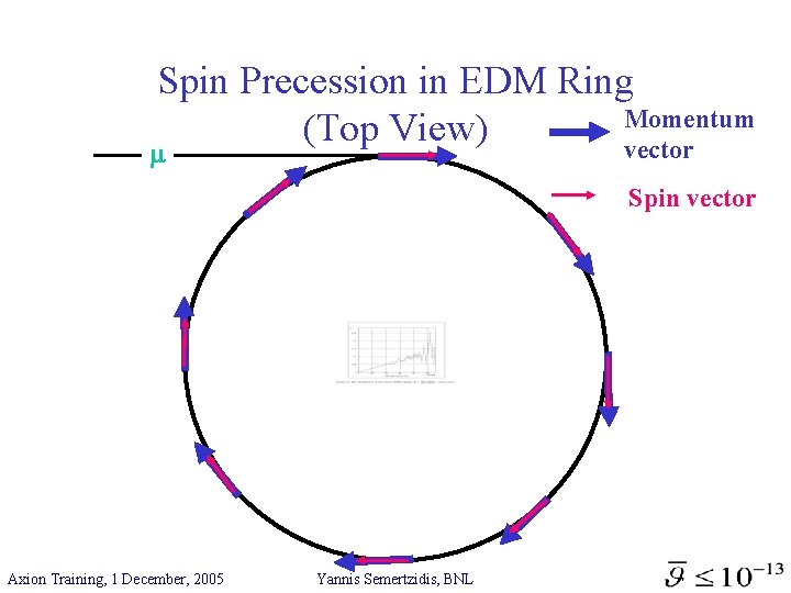 Spin Precession in EDM Ring Momentum (Top View) vector Spin vector Axion Training, 1