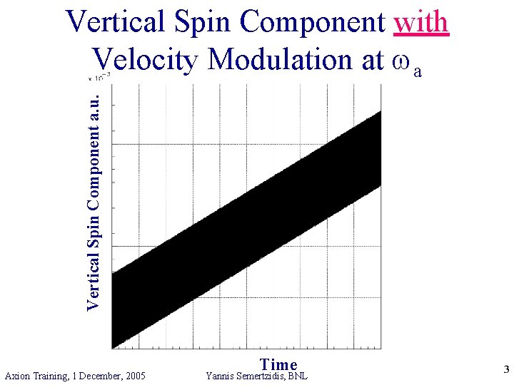 Vertical Spin Component a. u. Vertical Spin Component with Velocity Modulation at a Axion