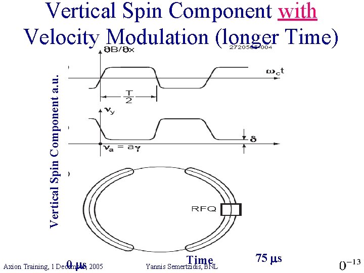 Vertical Spin Component a. u. Vertical Spin Component with Velocity Modulation (longer Time) 0
