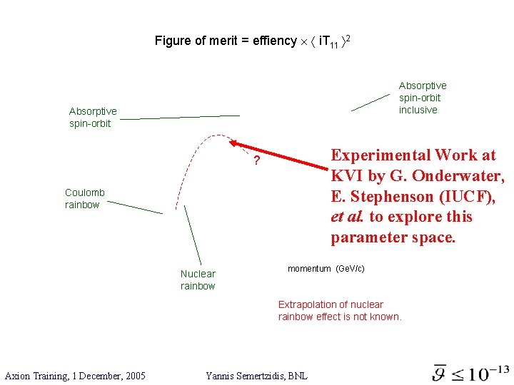 Figure of merit = effiency i. T 11 2 Absorptive spin-orbit inclusive Absorptive spin-orbit