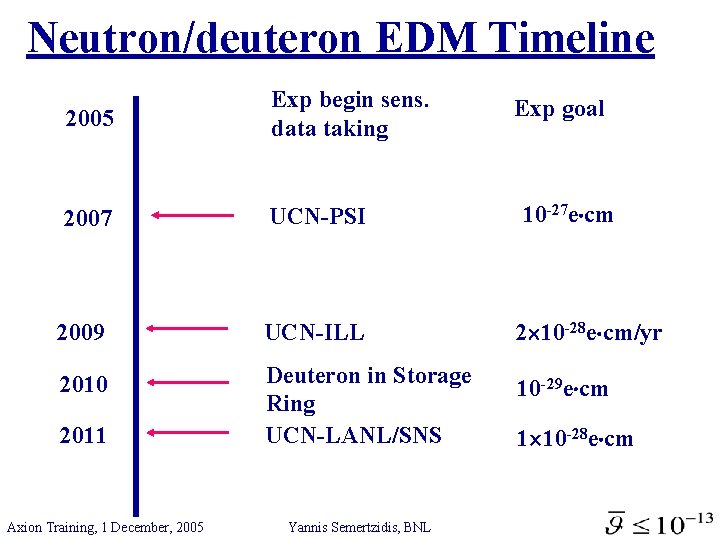 Neutron/deuteron EDM Timeline 2005 Exp begin sens. data taking 2007 UCN-PSI 10 -27 e