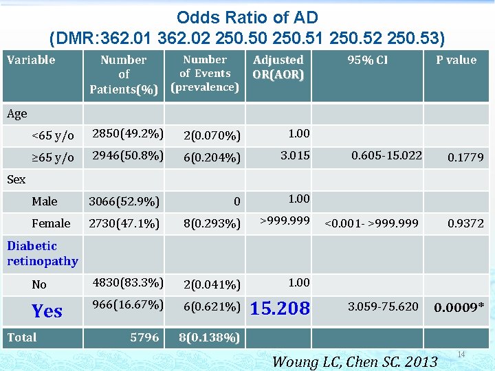 Odds Ratio of AD (DMR: 362. 01 362. 02 250. 50 250. 51 250.
