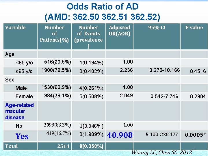 Odds Ratio of AD (AMD: 362. 50 362. 51 362. 52) Variable Number of