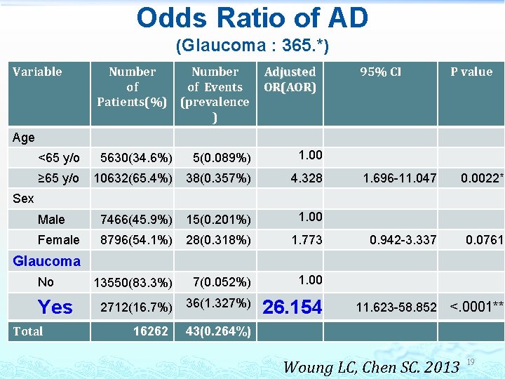 Odds Ratio of AD (Glaucoma : 365. *) Variable Number of Patients(%) Number of