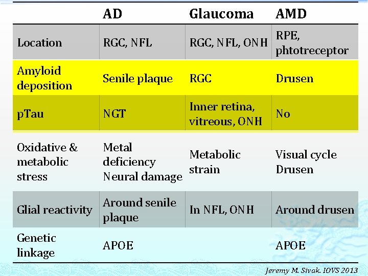 AD Glaucoma AMD Location RGC, NFL, ONH RPE, phtotreceptor Amyloid deposition Senile plaque RGC