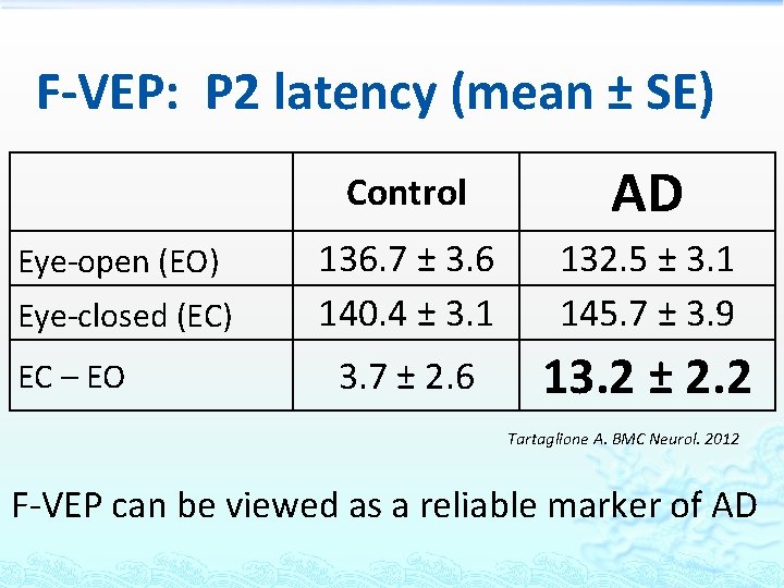 F-VEP: P 2 latency (mean ± SE) Eye-open (EO) Eye-closed (EC) EC – EO