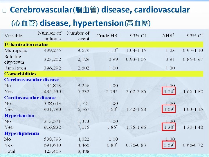 hazards of AD(腦血管) in relationdisease, cardiovascular to diabetes and various covariates Cerebrovascular (心血管) disease,