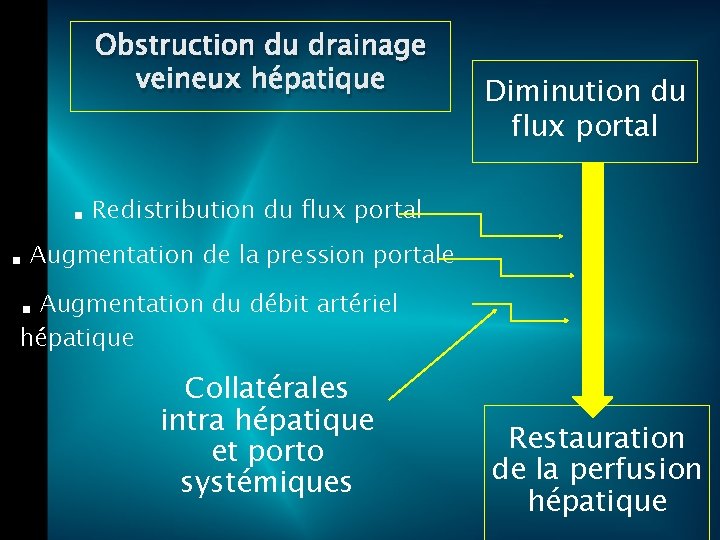 Obstruction du drainage veineux hépatique Diminution du flux portal . Redistribution du flux portal