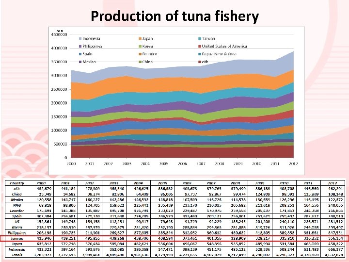 Production of tuna fishery ton 